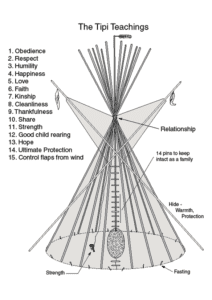 Tipi Pole Meanings at Lost Indian Camp